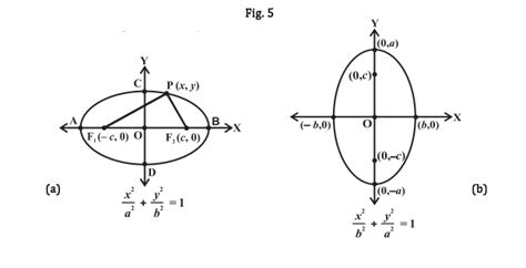 Ellipse Definition Equations Derivations Observations Qanda