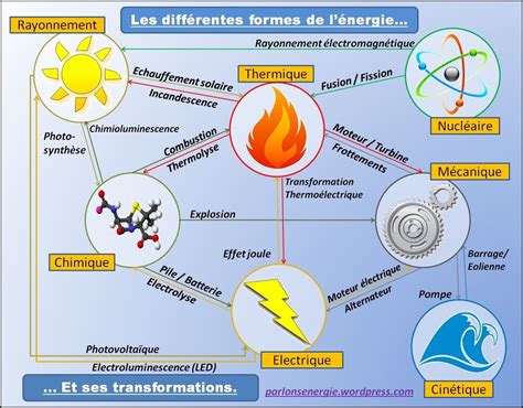 Les différentes formes d énergie Sciences physiques Classe de