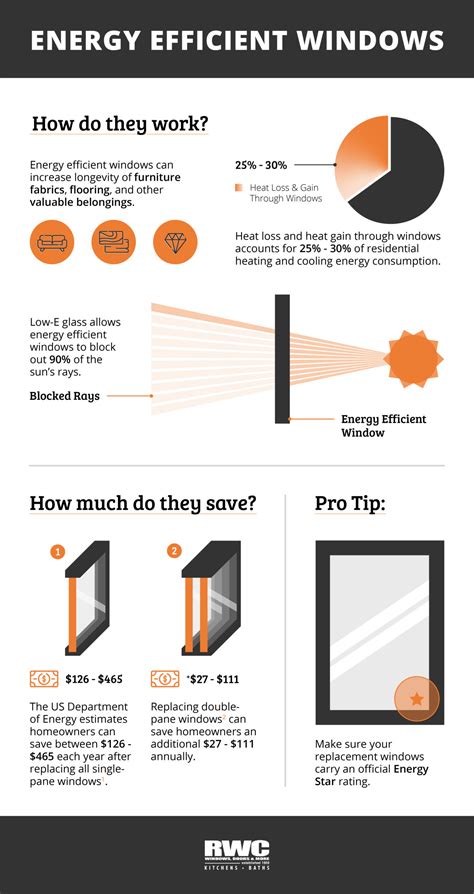 How Do Energy Efficient Windows Work Infographic Rwc