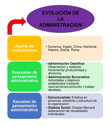 La Administracion EvoluciÓn HistÓrica De La AdministraciÓn