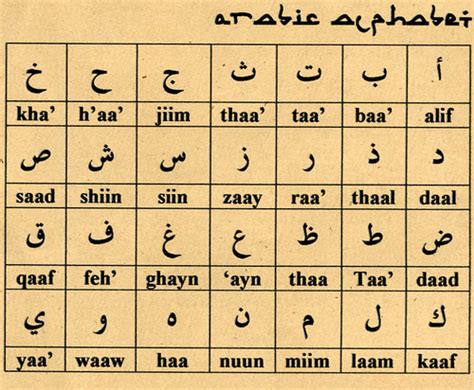 Fileflicker Arabic Alphabet Wikimedia Commons
