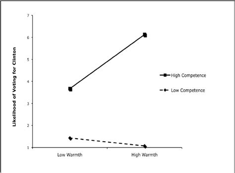 The Relationship Between Warmth And Competence Among High Identifiers