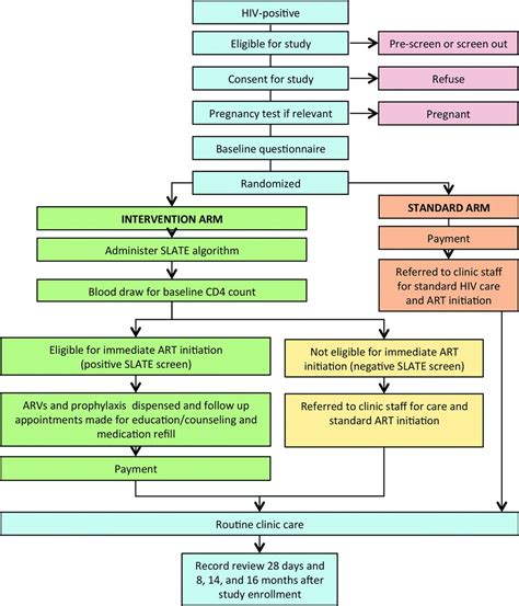 Simplified Clinical Algorithm For Identifying Patients Eligible For