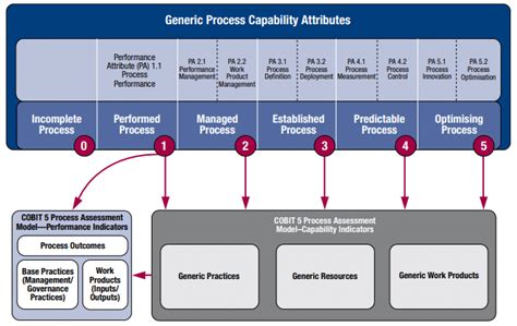Cobit 5 Process Capability Download Scientific Diagram