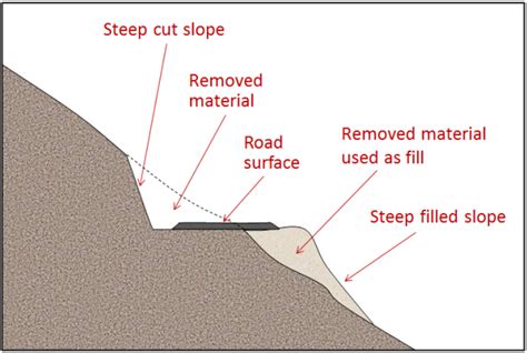 Road Constructed By Cutting Into A Steep Slope Physical Geology