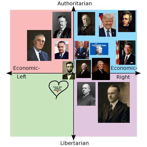 Thesepolitical compassmemes accurately ascertain politics. Best US presidents : PoliticalCompassMemes
