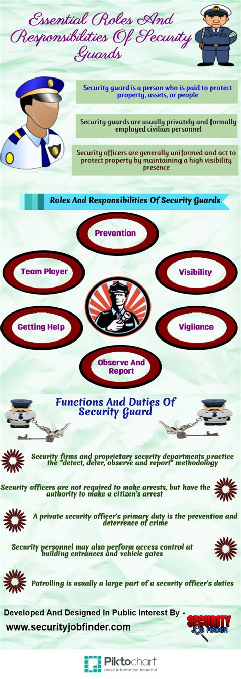 Essential Roles And Responsibilities Of Security Guards Visually