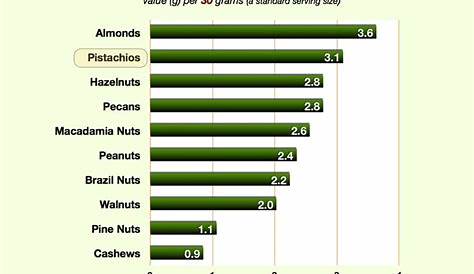 fiber in nuts chart