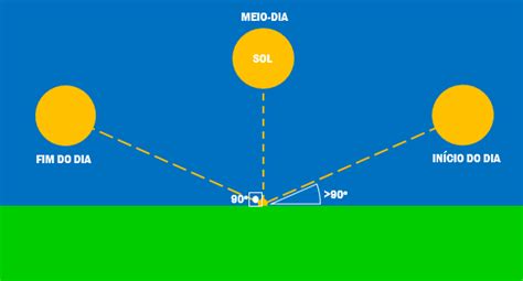 Movimento Aparente Do Sol Geografia Opinativa