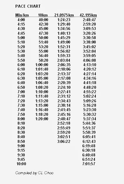 Fun2run Pace Chart 10km Half Marathon And Marathon