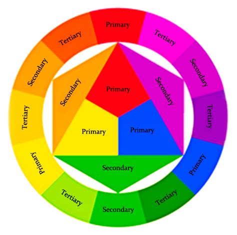 Primarysecondarytertiary Tertiary Color Color Theory Color Wheel
