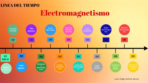 Linea Del Tiempo Magnetismo By Gabriela Cano On Genially Images Porn My XXX Hot Girl