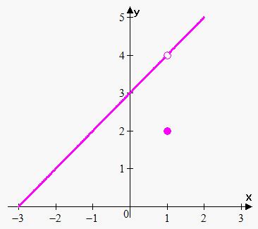 Removable discontinuities are shown in a graph by a hollow. One-Sided Continuity. Classification of Discontinuities on ...