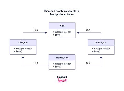 Multiple Inheritance In Java Using Interface Scaler Topics