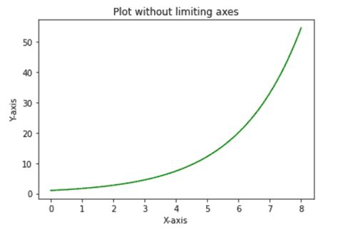 Matplotlib Set Axis Range Python Guides