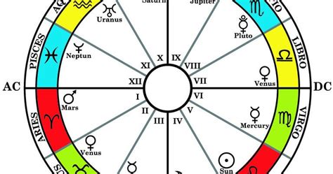 The following birth chart tool is useful for listing the positions of planets in your chart by sign and house. 31 Understanding Houses In Astrology - Astrology For You