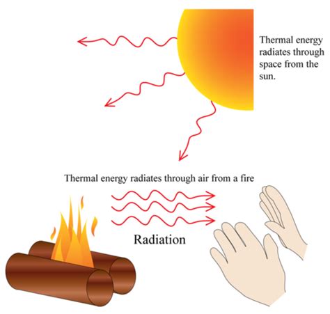 Thermal Radiation Read Physical Science Ck 12 Foundation