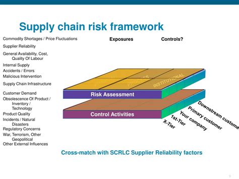 Ppt Risk Assessment In The Supply Chain Powerpoint Presentation Free