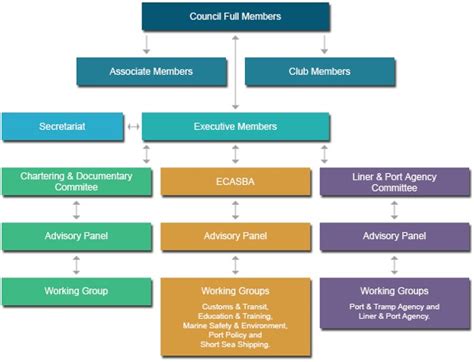 Event Organising Committee Structure How To Structure Your Fundraising