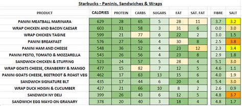 Starbucks Nutritional Information Besto Blog
