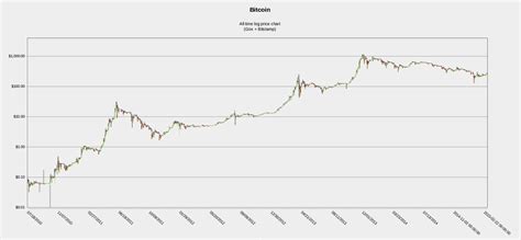 Bitcoin price (bitcoin price history charts). Bitcoin all time price chart (logarithmic scale) : Bitcoin