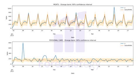 Multiple Time Series Forecasting With Arima In Python Forecastegy