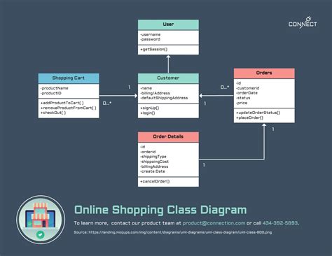 Simple Class Diagram For Online Shopping Venngage