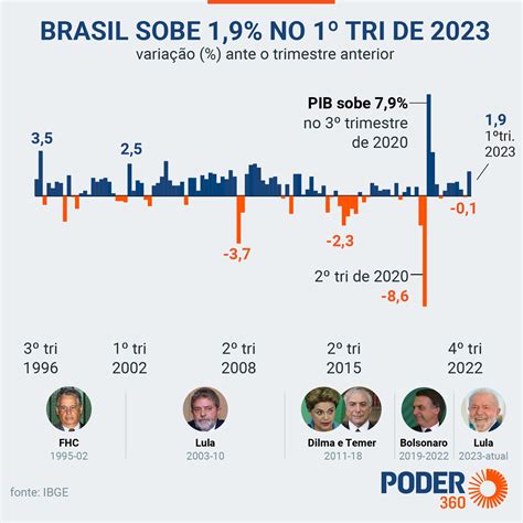 Pib Do Brasil Cresce 19 No 1º Trimestre De 2023 Diz Ibge