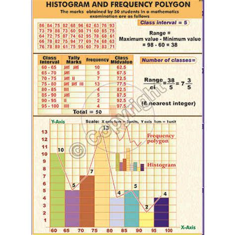 Histogram And Frequency Polygon Chart टीचिंग चार्ट शिक्षण चार्ट