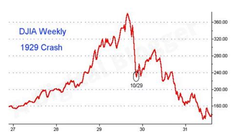 Stock Market Crash 1929 Definition Facts Timeline Causes Effects