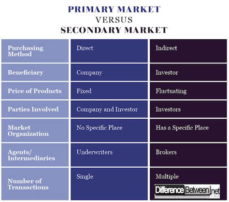 Difference Between Primary Market and Secondary Market | Difference Between