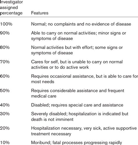 Karnofsky Performance Scale Objective Assessment Of Physical