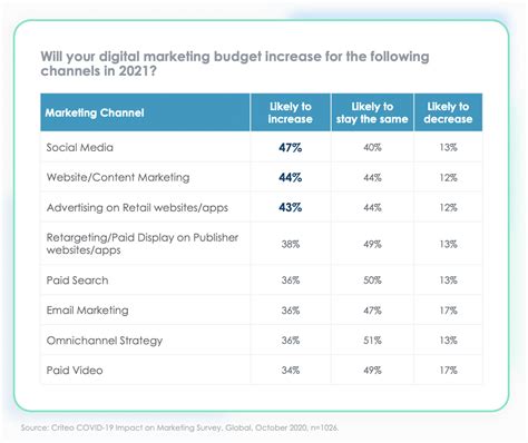 The State Of Digital Advertising 2021 Marketing Budgets And Priorities