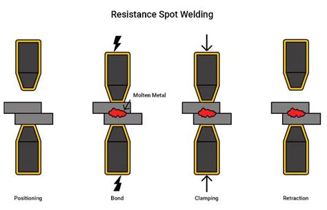 What Is Resistance Spot Welding Applications Advantages And