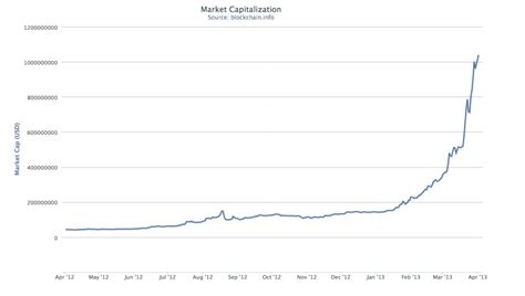 All time 1 year 1 month. Alfred Woody's Kewl Blog  椼森 : Bitcoin value triples in ...