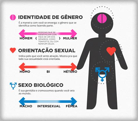 O Que é Sexo Identidade De Gênero E Orientação Sexual By Lucas Panek Não Faz A Frígida