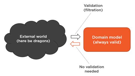 Database And Always Valid Domain Model · Enterprise Craftsmanship