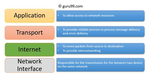 What Layer In The Tcp Ip Stack Is Equivalent To The Transport Layer Of The Osi Model