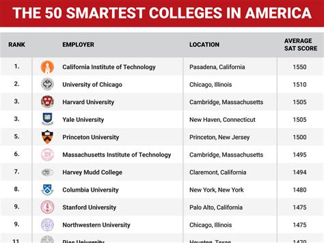50 Smartest Colleges In America Business Insider