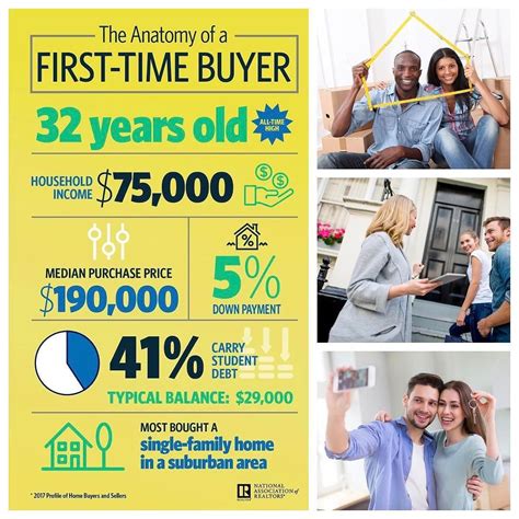 Have You Ever Wondered What The Typical Homebuyer Looks Like Nation