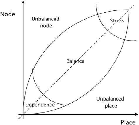 The Node Place Model And Five Idealtypical Situations For A Location¹