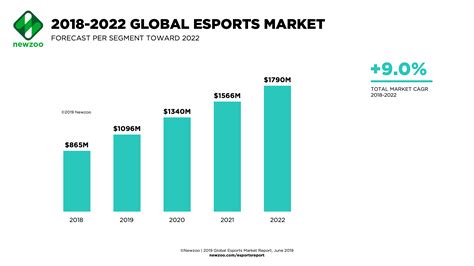 Newzoo Global Esports Economy Will Top 1 Billion For The First Time