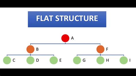 Flat Structures YouTube