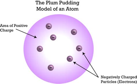 The Plum Pudding Model Atomic Convergence