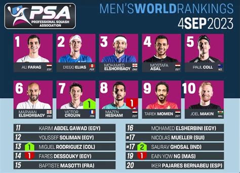 Psa Rankings Nour Back To No1 Ali Keeps The Lead Egyptian Squash Federation