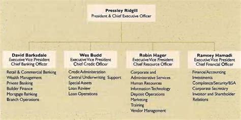 P ccs organizational chart plymouth canton community schools. Jeff For Banks: Does your strategy drive your structure? I ...