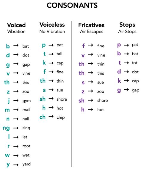 A Touch Of English Voiceless And Voiced Consonants Chart Speech