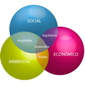 Cómo fomentar el Desarrollo Sostenible Ecolisima Economia Medio