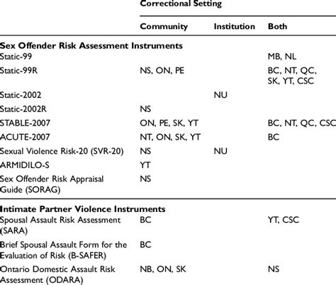 Sexual Offender Risk Assessment Instruments And Intimate Partner