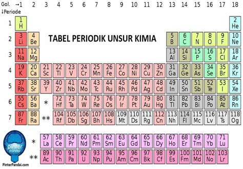 Tabel Periodik Unsur Kimia Berdasarkan Nama Warna Dan Jenis